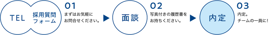 選考方法の図