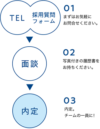 選考方法の図